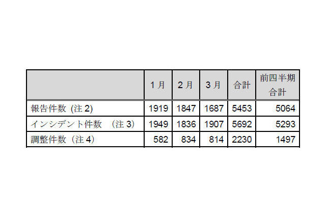 インシデント報告のうちWebサイト改ざんが2割 画像