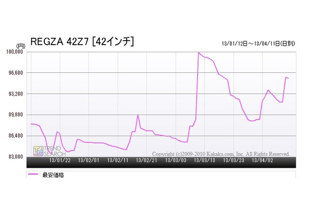 デジタル家電が値上がり傾向、背景に“アベノミクス”と“円安”あり？ カカクコム調べ 画像