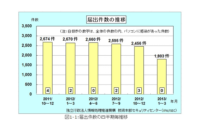 韓国サイバー攻撃に使われたウイルスが日本にも……IPA、2013年第1Qのウイルス届出状況を発表 画像