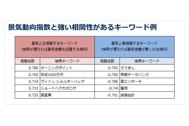 ヤフー、景気動向を可視化する「Yahoo! JAPAN景気指数」を策定……週単位での観測も可能 画像