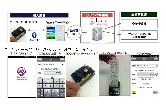 ドコモとリンク・プロセシングの決済ソリューション「Anywhere」、銀聯カードに対応 画像