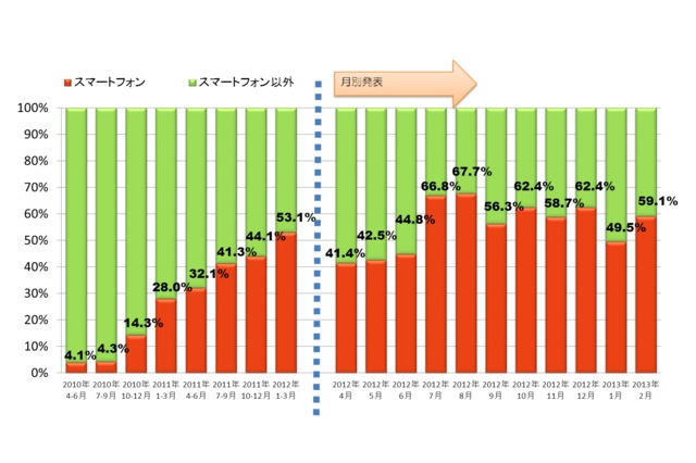 2012年後半以降、主流は携帯電話からスマホへ移行……移動電話国内出荷実績 画像