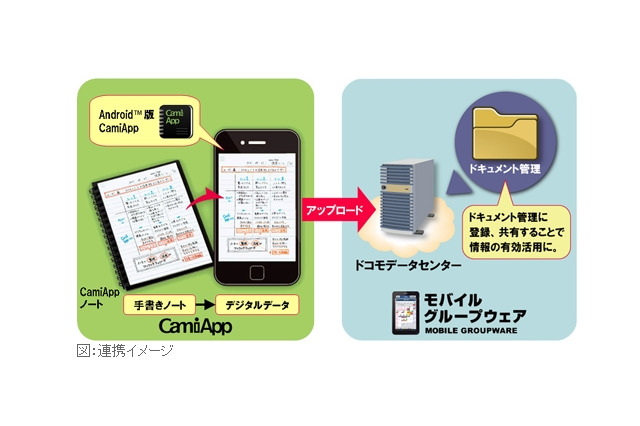 コクヨ「CamiApp」、ドコモの法人向けクラウド「モバイルグループウェア」と連携 画像