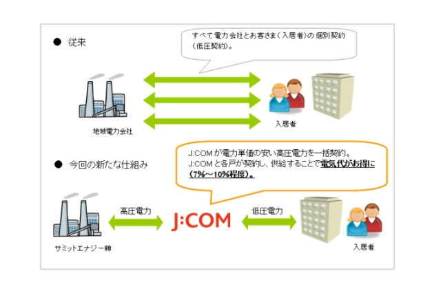 マンション向け電力サービス「J:COM電力」、関東全域でスタート 画像