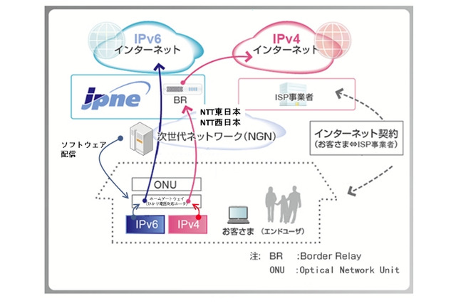 JPNE、IPv6 IPoE環境でIPv4接続を可能にする「v6プラス」提供開始 画像