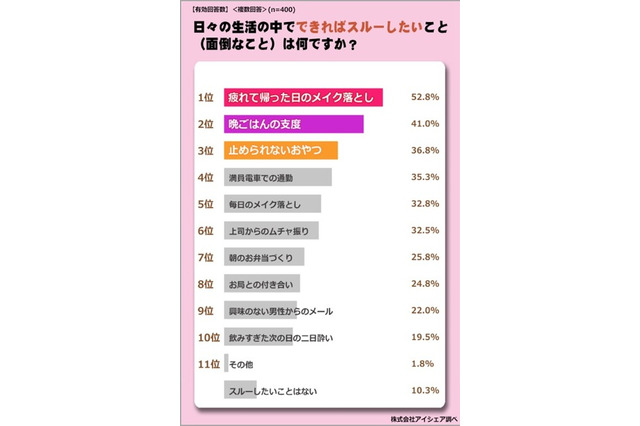 「働く“イマドキ女子”がスルーしたいもの」、納得の1位は？ 画像