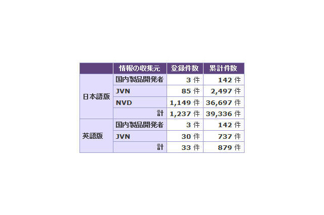 一般に広く利用されているソフトウェアの脆弱性悪用が増加……JVN登録状況 画像