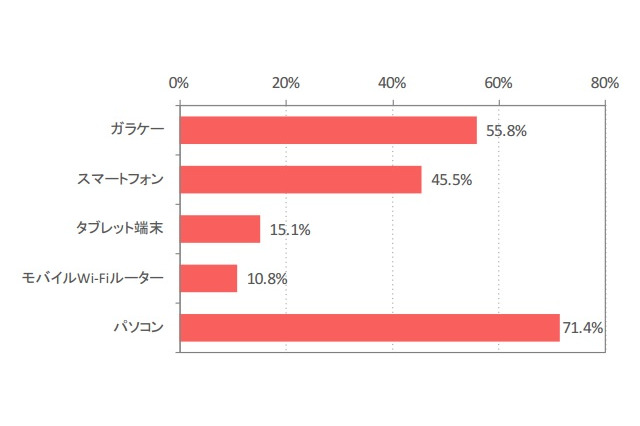 1年後にはスマホがガラケーを逆転、保有状況調査……IMJ調べ 画像