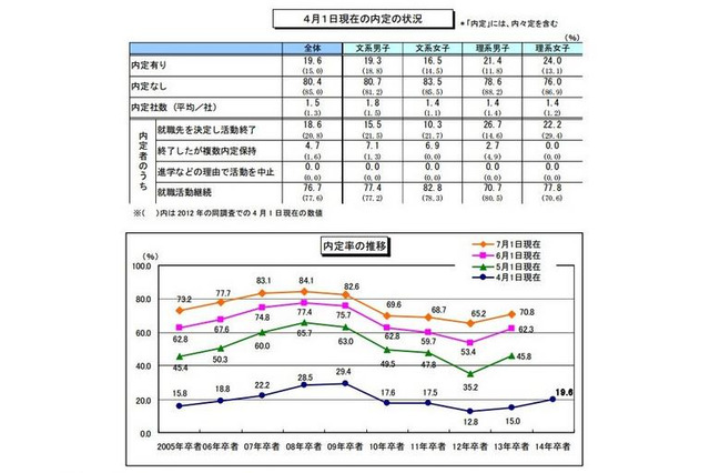 2014年大卒の内定率……リーマンショック以降もっとも高い数値に 画像