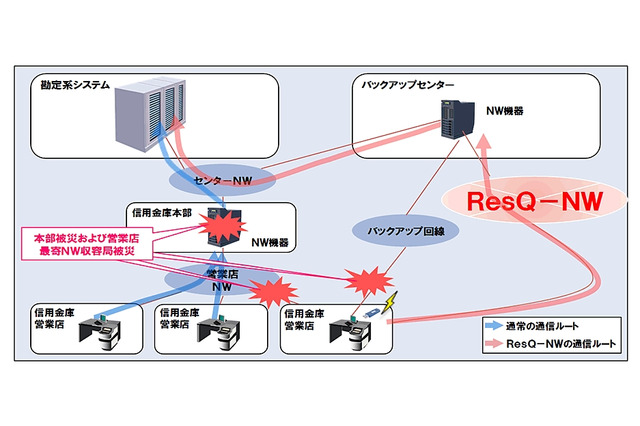 NTTデータ、携帯電話回線による緊急回線「ResQ-NW」本格稼働……信用金庫向けに提供 画像