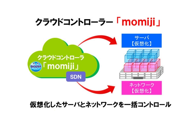 BIGLOBE、OpenFlow技術でデータセンターを仮想化……インフラ構築を約10分に大幅短縮 画像