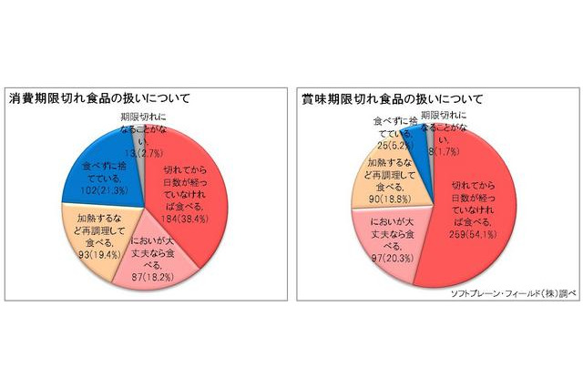 期限が切れた食品、食べますか? 画像