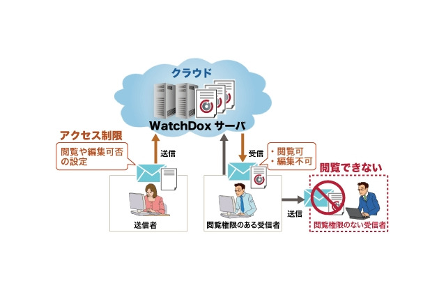 NTTソフト、送った文書を自動消去するセキュリティ製品「WatchDox」国内初販売 画像