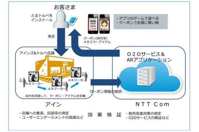 NTT Comとアイン、スマホアプリによるO2Oの実証実験を開始……ARやゲーミフィケーションを活用 画像
