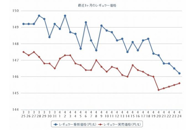 ガソリン価格、7週連続下落 画像