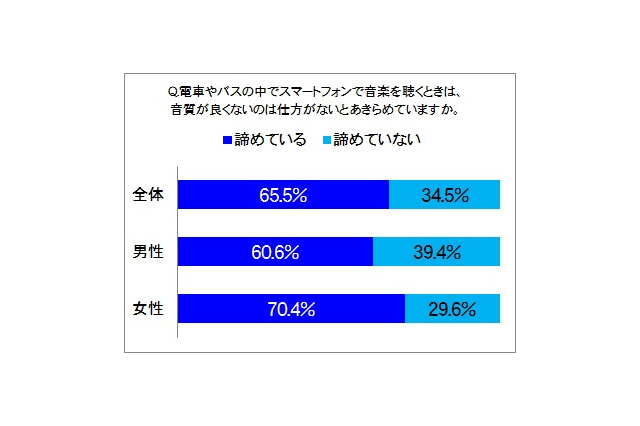 スマホで音楽を聴く人、6割以上が「音質」に諦め 画像