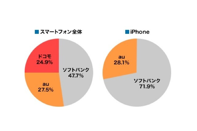 20大学・4000人にスマホ所有状況を調査……人気のキャリアは？ 画像