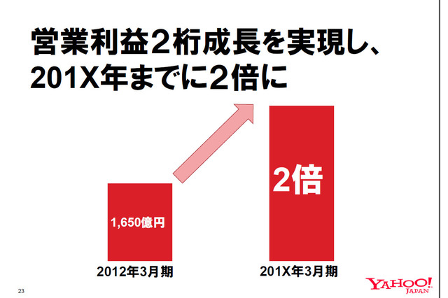 「全社一丸となって、Eコマースで勝ちに行く」……ヤフー、通期および第4四半期決算説明会 画像