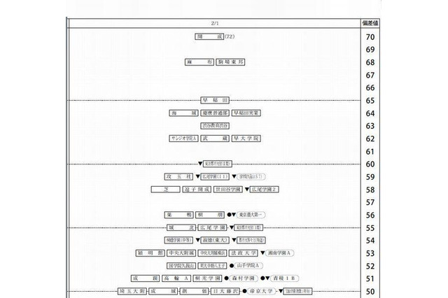 【中学受験2014】四谷大塚「第1回合不合判定テスト」偏差値一覧 画像