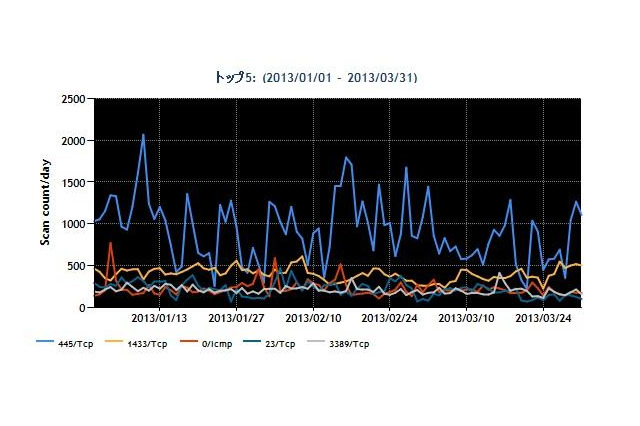 特定センサへのスキャン急増で、日本が送信元の2位に 画像