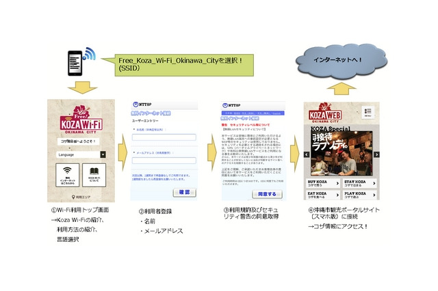 沖縄市、無料の公衆無線LAN「KOZA Wi-Fi Okinawa City」提供開始 画像