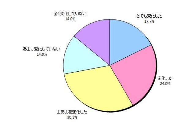 ストレス解消法は“笑うこと”……10人中8人が回答 画像