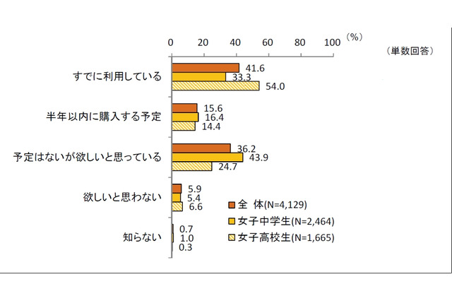 JC・JKのスマホ利用率、女子高校生は過半数……4割が「家族所有のノートPC」を利用 画像