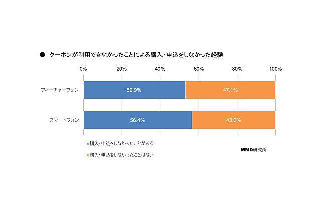 モバイルクーポンによる購入・申込への影響度……「なかったので買わなかった」5割以上 画像