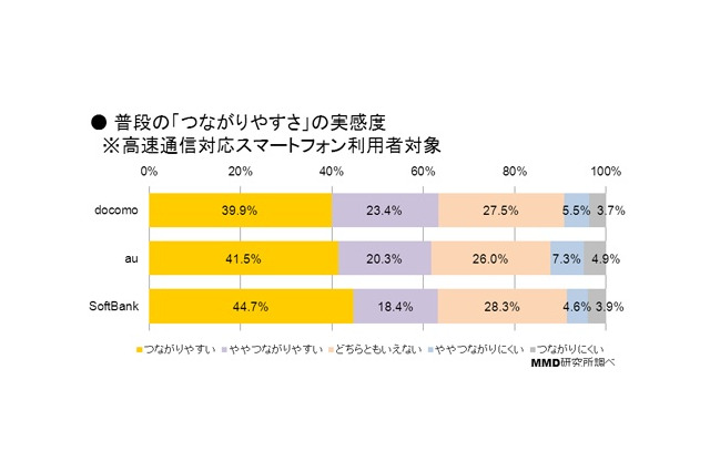 「つながりやすさ」と「通信速度」の実感……MMD調査 画像