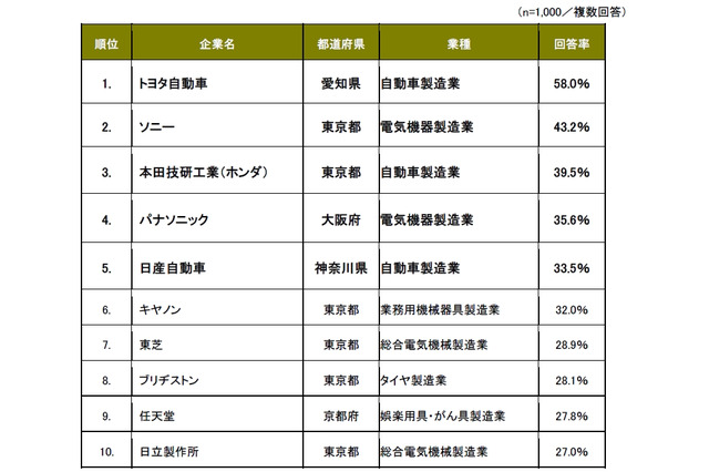 第1回「世界に誇れる日本企業」アンケート、1位はトヨタ……製造業に圧倒的支持 画像