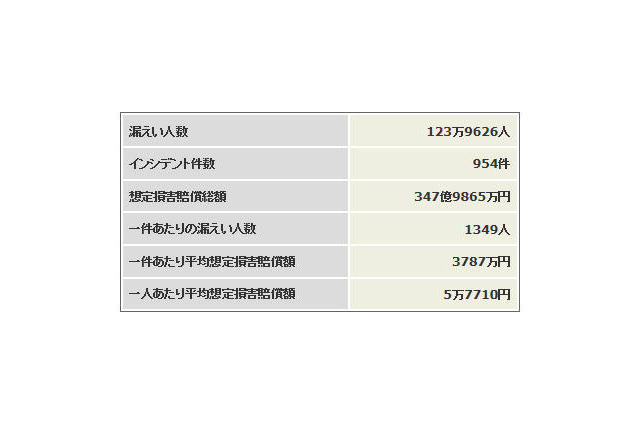 2012年の情報セキュリティインシデント、予想を大幅に下回る 画像