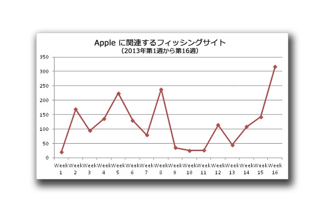「Apple ID」狙うフィッシングサイトが増加……トレンドマイクロが警鐘 画像