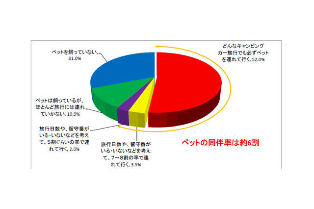 キャンピングカーユーザー、6割近くがペット同伴旅行 画像