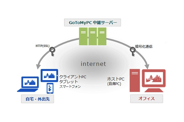 KDDI、世界トップシェアのリモートPCアクセス「Citrix GoToMyPC」提供開始 画像