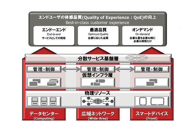 富士通、SDNに基づく新アーキテクチャー製品を投入……第一弾はIDC向け仮想化製品 画像