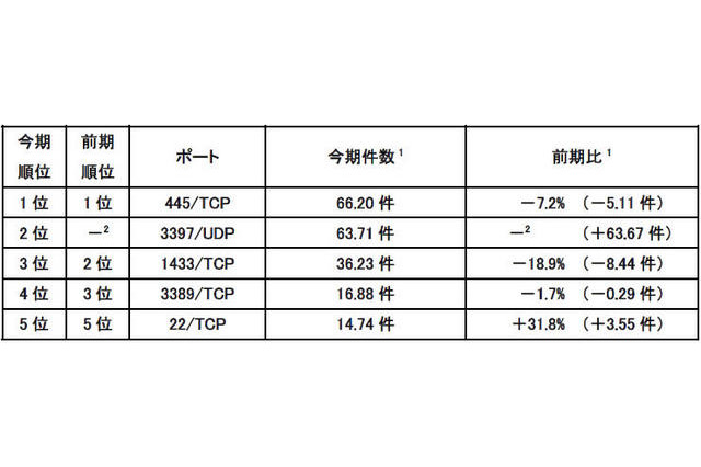 DNSサーバ探索、米国の80/TCPからの跳ね返りパケットが増加 画像