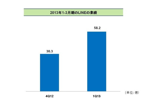 LINE、2013年1~3月期の業績は前期のほぼ倍に躍進 画像