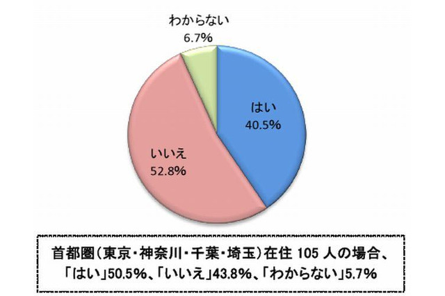 「保育所探しに苦労」首都圏で5割、理想の場所は「自宅近く」7割 画像