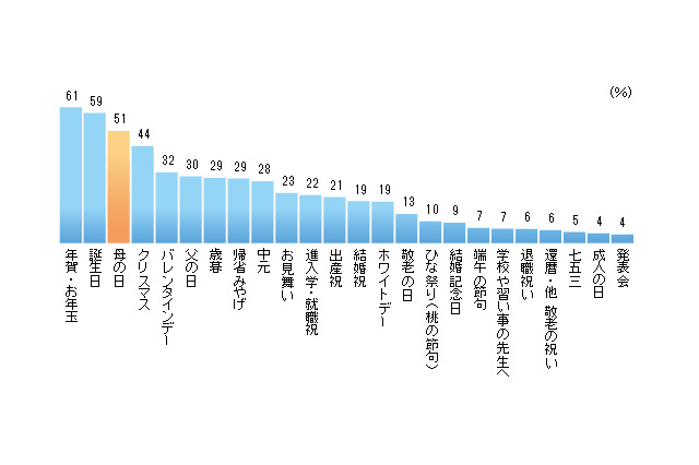 【母の日】プレゼントを贈る人の割合 画像