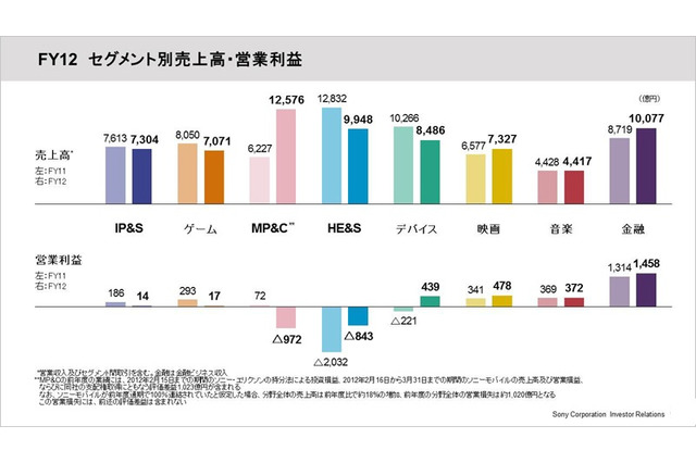 ソニーのゲーム分野業績、利益が94.1％減……PS4に期待 画像