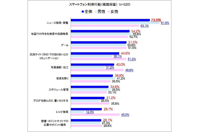 4人に3人がスマホでしているのは? PR TIMES調べ 画像