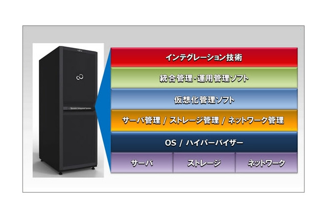 富士通、垂直統合型 仮想化・クラウド基盤「FUJITSU Integrated System Cloud Ready Blocks」発売 画像