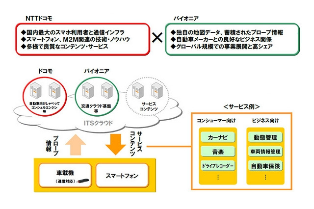 ドコモ、道路交通システム事業へ本格参入……パイオニアと業務・資本提携 画像