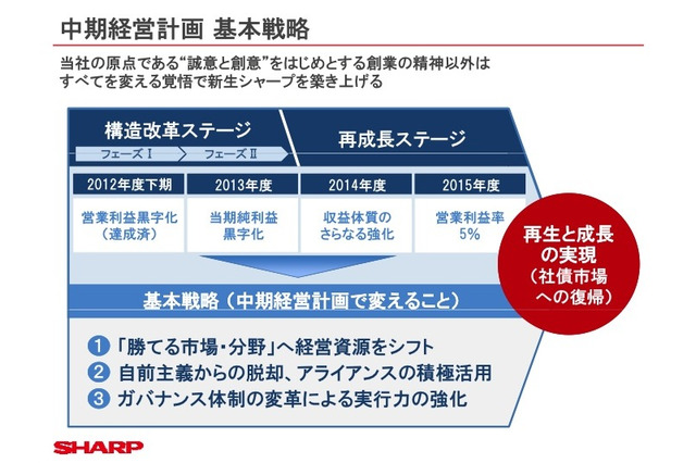 シャープが組織変更……新規事業を推進 画像