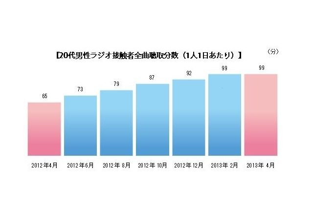 ラジオ、20代男性の聴取率が上昇中……聴取時間が1年で34分/日増加 画像