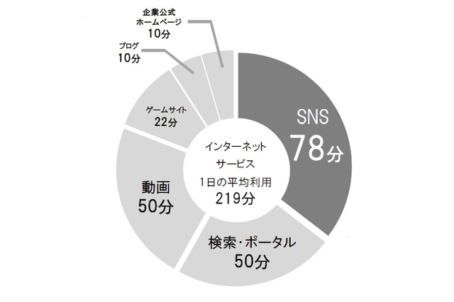SNSの利用時間、ネット検索時間や動画視聴時間を上回る……博報堂DYHD調べ 画像