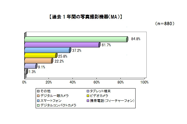 デジカメでの撮影枚数……スマホ購入で3割のユーザーが減少、増加する人も1割 画像