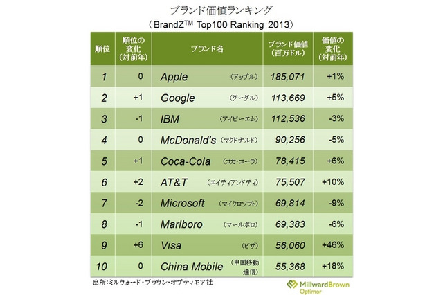 ブランド価値、「アップル」が世界一に……サムスンが急上昇 画像