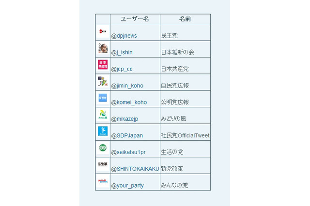 【ネット選挙】Twitter、全政党の公式アカウント認証を完了 画像