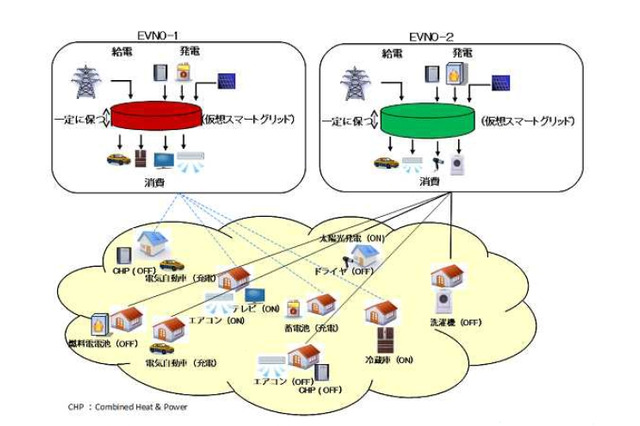 慶應大の「仮想電力会社」、1000家庭の電力需給制御実験に成功……M2M技術を利用 画像